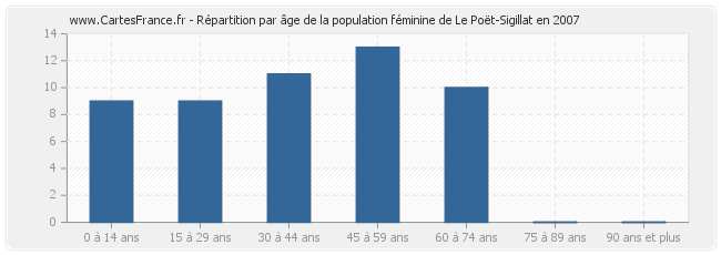 Répartition par âge de la population féminine de Le Poët-Sigillat en 2007